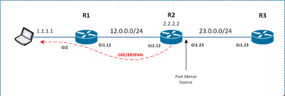 ERSPAN without Dest Router